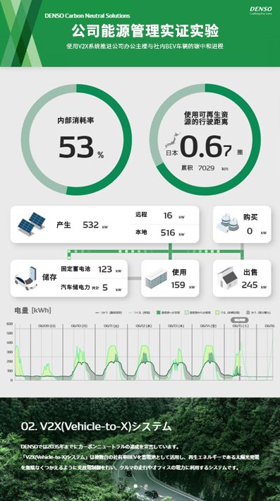 電裝總部啟動(dòng)基于bev的能源管理系統(tǒng)實(shí)證實(shí)驗(yàn),加速碳中和進(jìn)程