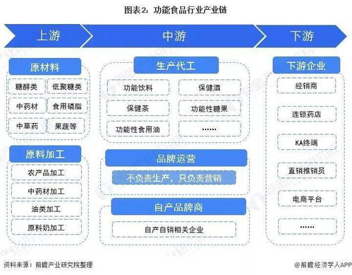 前沿解析 2022年中國(guó)功能食品行業(yè)發(fā)展前景