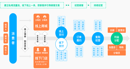 新零售|多商戶(hù)B2B2C-UNIAPP-單商戶(hù)B2C系統(tǒng)-多商戶(hù)THINKPHP開(kāi)源商城-新零售系統(tǒng)- SYBSHOP商城系統(tǒng)源碼開(kāi)發(fā)